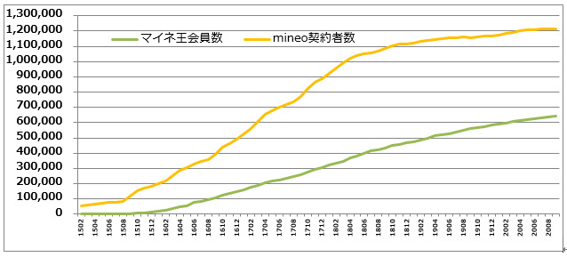 mineoの利用者は増加傾向