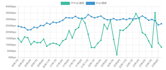 ソフトバンク光の平均速度