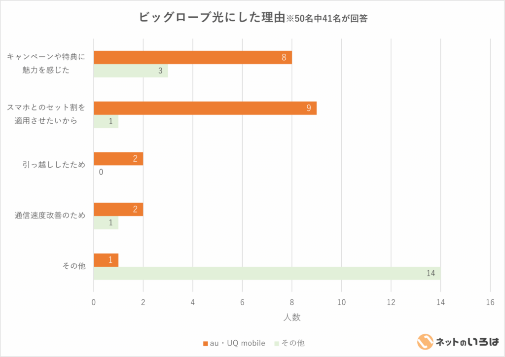 ビッグローブ光へ乗り換えた理由のグラフ