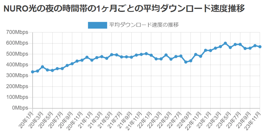 みんなの回線速度に掲載されているNURO光の実測値