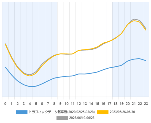 光回線の混雑時間帯