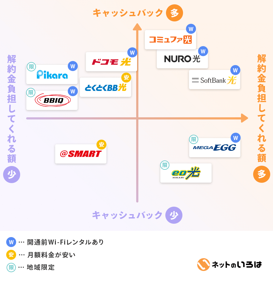 光回線乗り換えキャンペーンポジショニングマップ