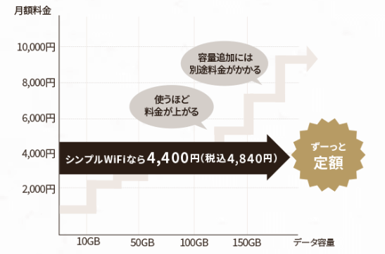 シンプルWiFiのシンプルな料金プラン