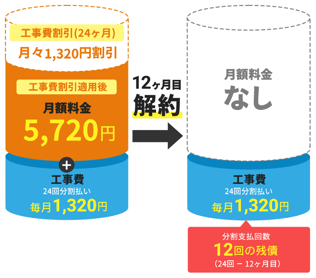 ソフトバンク光の開通工事費残債