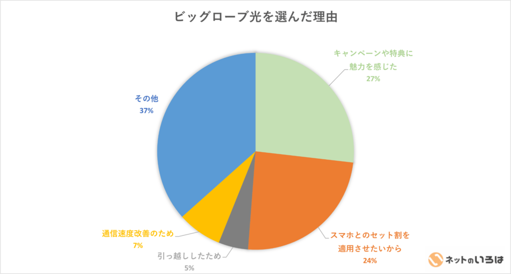 ビッグローブ光の利用目的