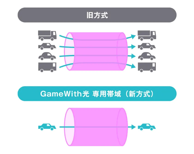 GAME WITH光の専用帯域