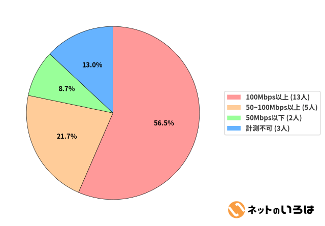 ファミリータイプの通信速度分布