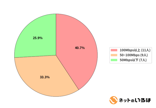 マンションタイプの通信速度分布