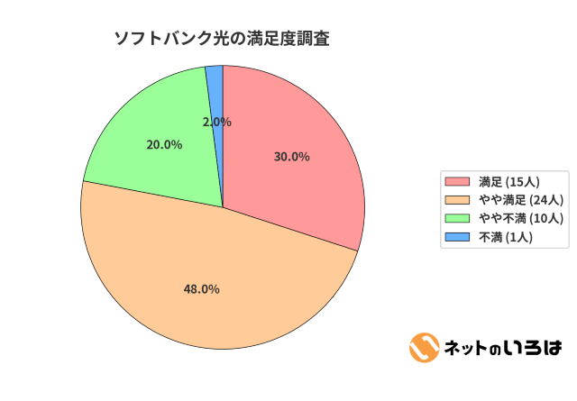 ソフトバンク光の満足度調査