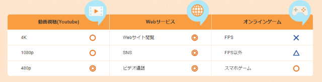 スピードテストは用途別にも診断