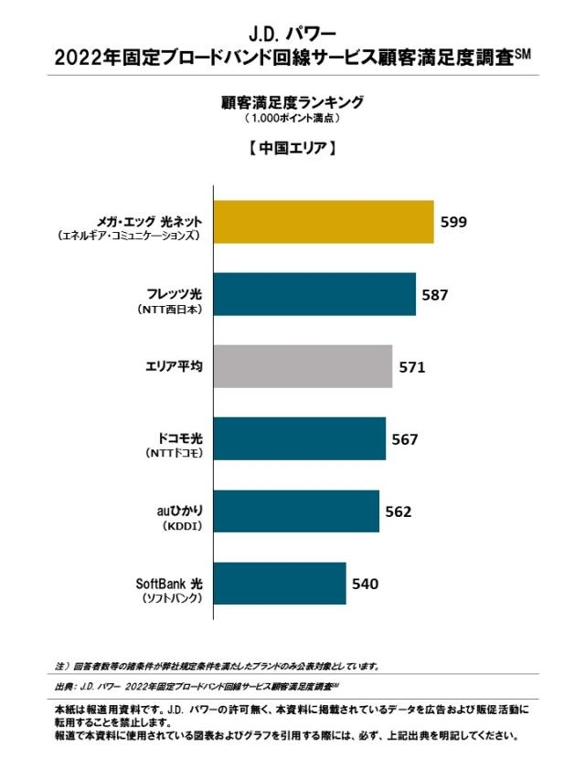 中国地方の顧客満足度調査