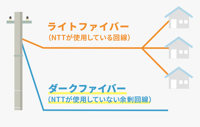 ダークファイバーとは