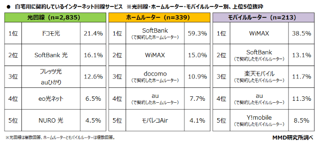 光回線のシェア率調査