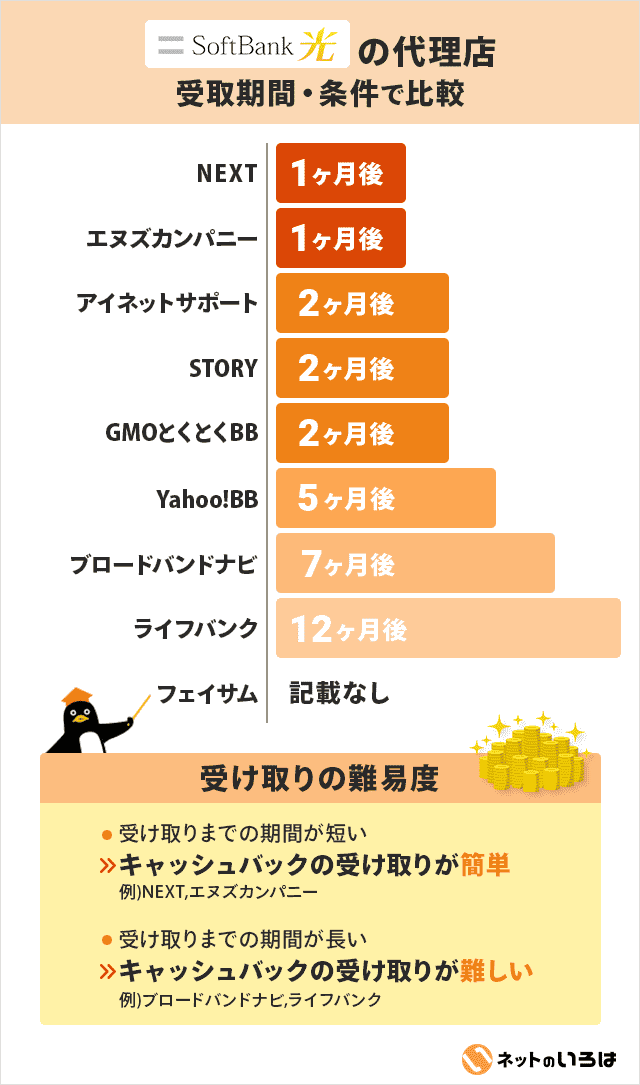 ソフトバンク光代理店の受取条件・受取期間の比較