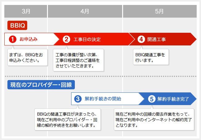 光回線の工事期間