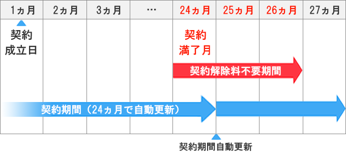 ソフトバンク光の契約期間