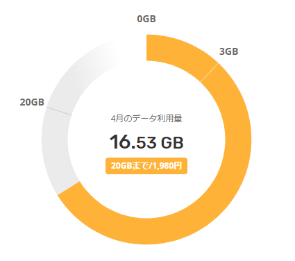 楽天モバイルのデータ通信量