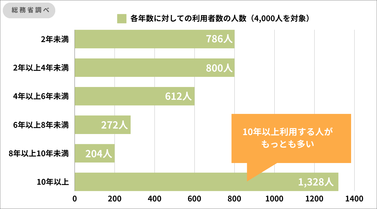 総務省の電気通信市場分析結果