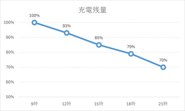 モンスターモバイルの充電残量