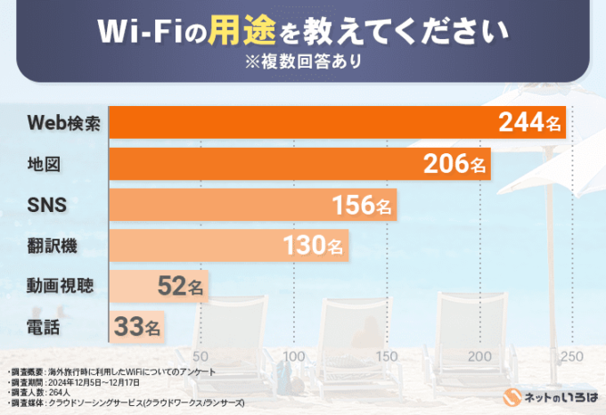 海外旅行でWiFiを利用する用途は?