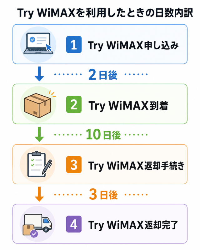 Try WiMAXの返却までの流れ
