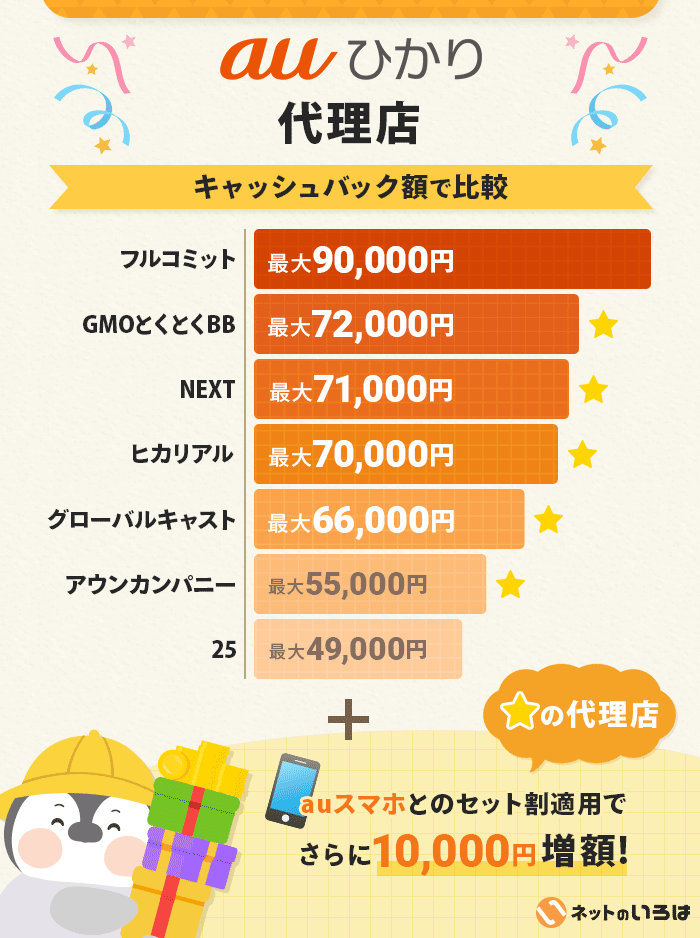 auひかりの各代理店のキャッシュバック額