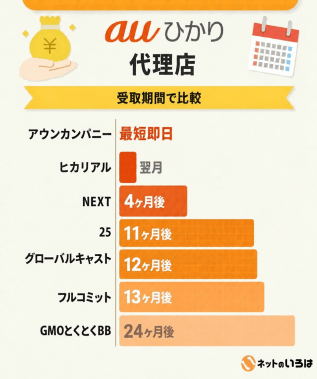 auひかりの代理店のキャッシュバック額比較