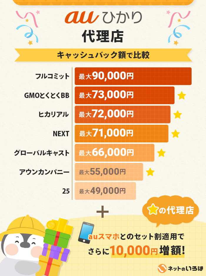 auひかりのキャッシュバック額比較表