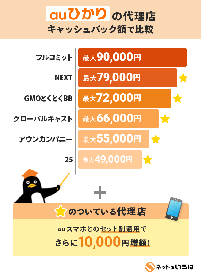 auひかりの代理店のキャッシュバック比較