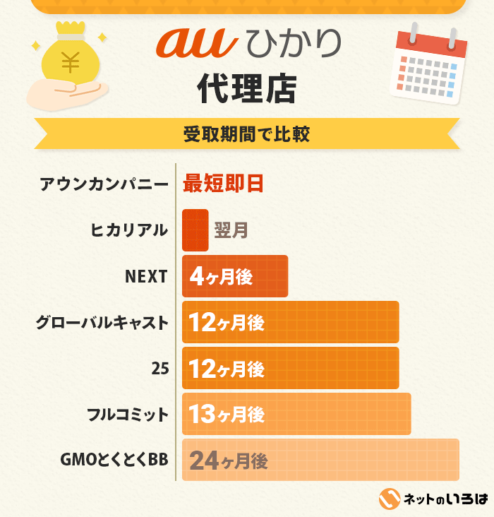 auひかりのキャッシュバックの受取期間