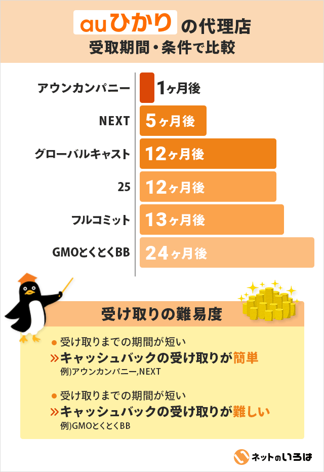 auひかりの代理店の受取時期を比較