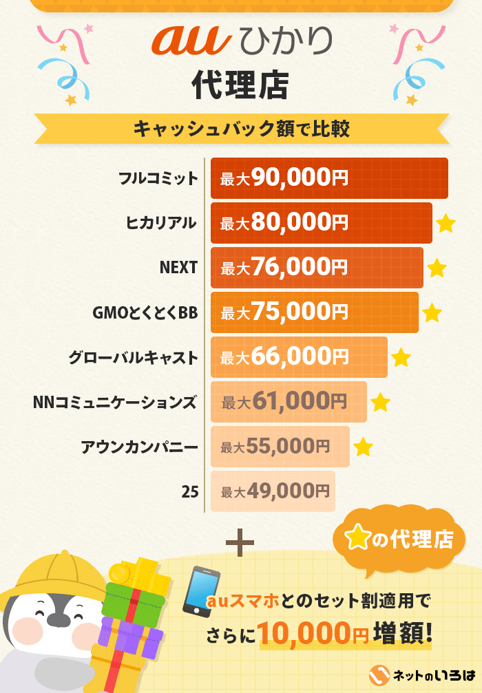 auひかりのキャッシュバック額比較
