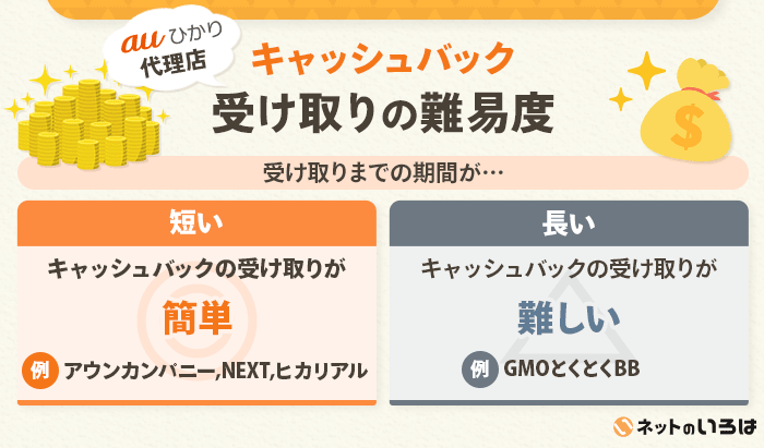 auひかりの受け取り難易度