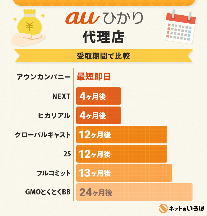 auひかりの受取期間