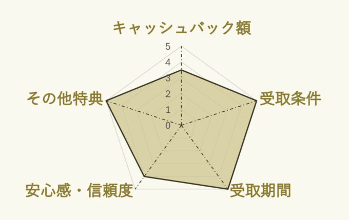auひかり×アウンカンパニーのキャンペーンチャート