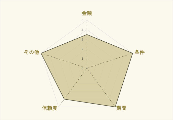 au×アウンカンパニーのレーダーチャート