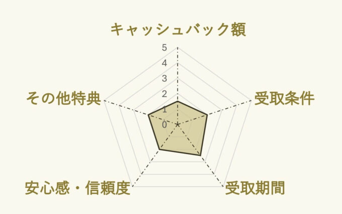 auひかり×DTIのキャンペーンチャート
