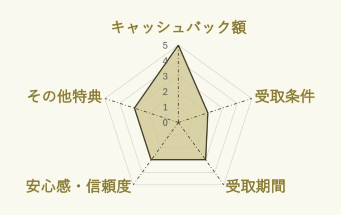 auひかり×フルコミットのキャンペーンチャート