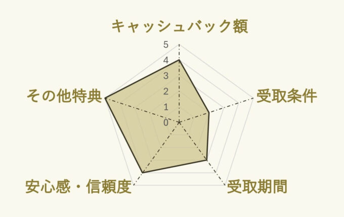 auひかり×GMOのキャンペーンチャート