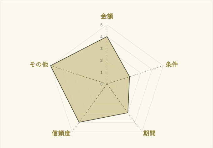 auひかり×GMOのレーダーチャート