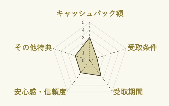 auひかり×グローバルキャストのキャンペーンチャート