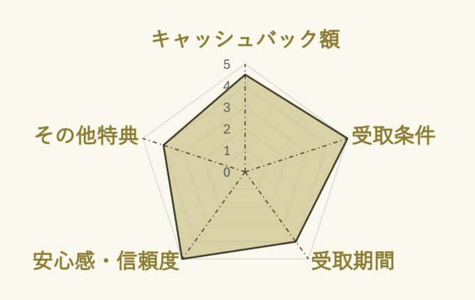 auひかり×NEXTのキャンペーンチャート