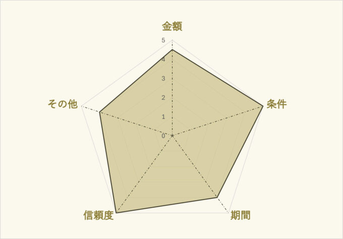 auひかり×NEXTのレーダーチャート