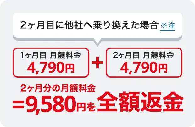 2ヶ月で解約した場合、全額返金制度がある