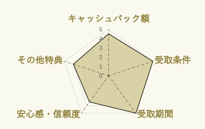 auひかり×アウンカンパニーのキャンペーンチャート