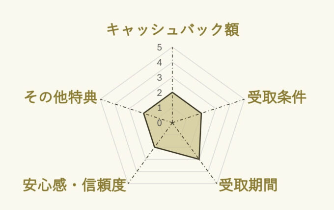 auひかり×ブロードバンドナビのキャンペーンチャート