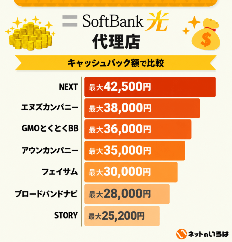 ソフトバンク光のキャッシュバック額を比較
