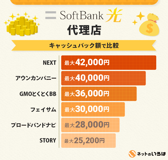 ソフトバンク光の代理店のキャッシュバック比較