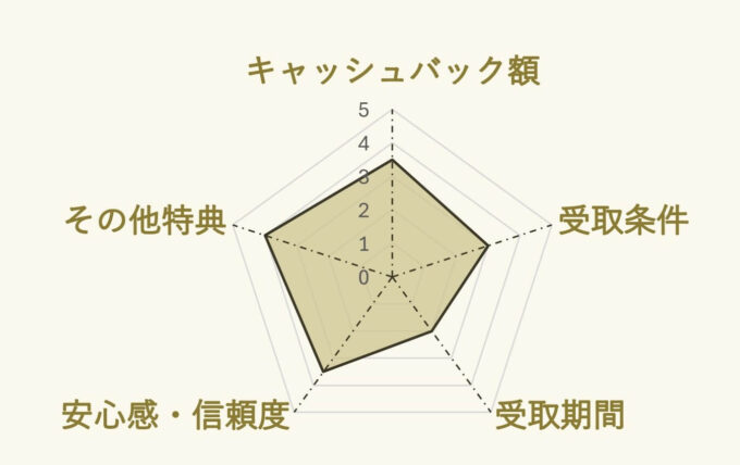 auひかり×gmoのキャンペーンチャート