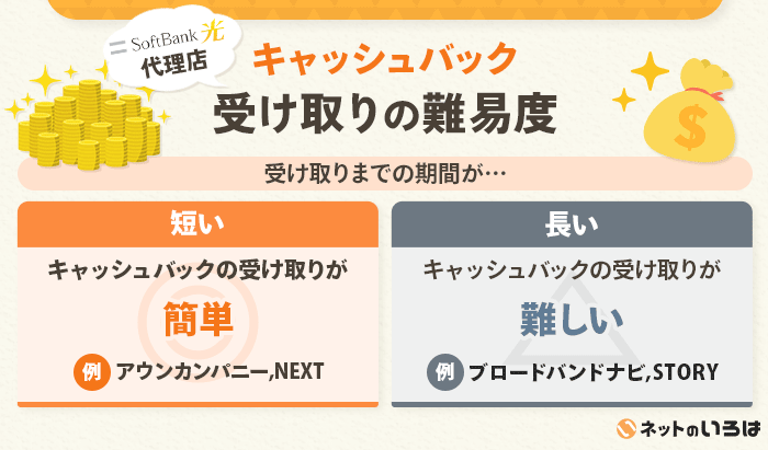 ソフトバンク光の代理店の難易度はどう？